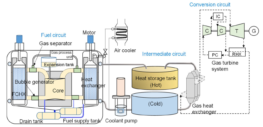図1　提案している溶融塩高速炉の熱輸送システム概要