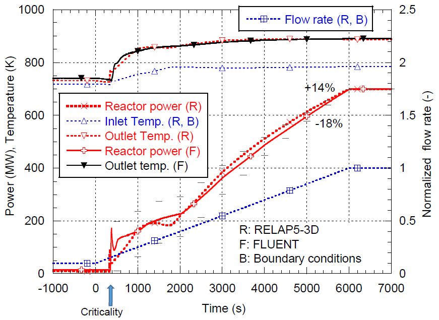 図3　原子炉停止状態で燃料ポンプ流量を増価させた場合の崩壊熱出力から定格出力に増加する挙動