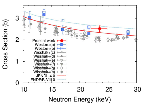 Figure 2　 Nuclear fuel cycle included in NMB4.0 code