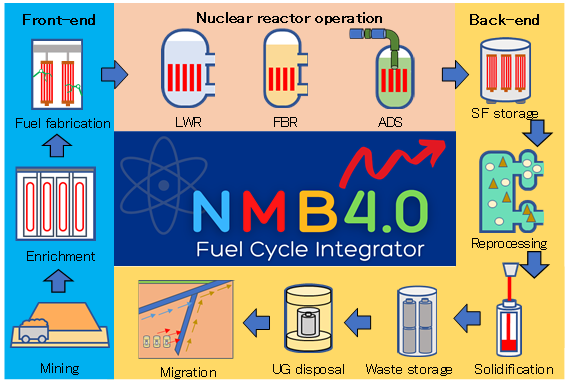 Figure 2　 Nuclear fuel cycle included in NMB4.0 code