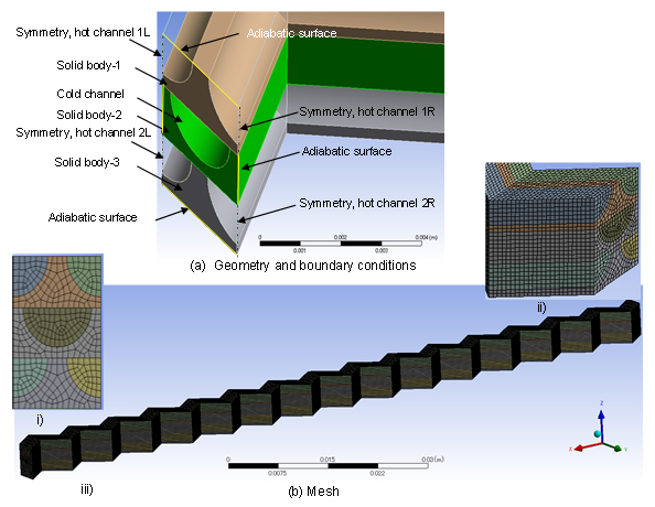 Fig. 1 Analysis model of heat exchanger experimental system using FLUENT code<br>
i) cross sectional view, ii) side view, iii) overall mesh configuration.