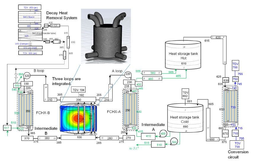 Figure 2　 Nuclear fuel cycle included in NMB4.0 code