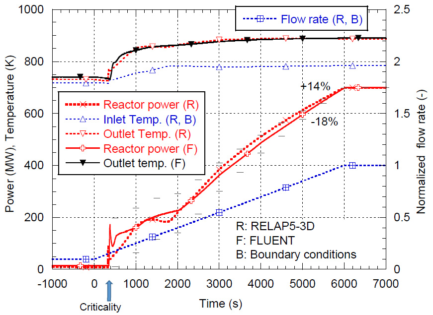 Figure 2　 Nuclear fuel cycle included in NMB4.0 code