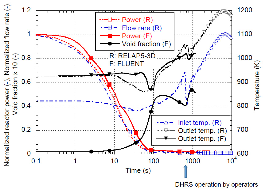 図4　全交流電源が失われ、安全保護系も不作動の場合の炉心出力と長期的な燃料温度挙動