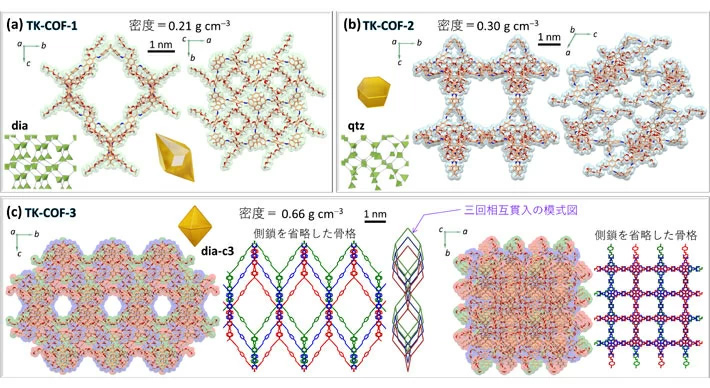 図3. 結晶構造解析により解明された（a）TK-COF-1、（b）TK-COF-2、（c）TK-COF-3の骨格構造。それぞれdia、qtz、dia-c3の骨格トポロジーを持つことが明らかになった。